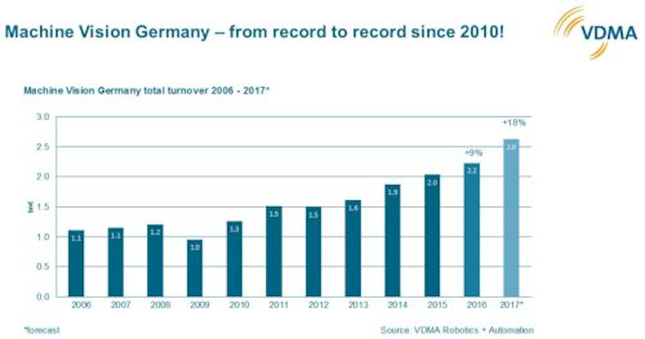 Content Dam Vsd En Articles 2018 02 Machine Vision Sales In Germany Hit Record High In 2017 Continues To Project Upward Leftcolumn Article Headerimage File