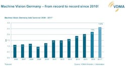 Content Dam Vsd En Articles 2018 02 Machine Vision Sales In Germany Hit Record High In 2017 Continues To Project Upward Leftcolumn Article Headerimage File Content Dam Vsd En Articles 2018 02 Machine Vision Sales In Germany Hit Record High In 2017 Continues To Project Upward Leftcolumn Article Headerimage File