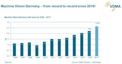 Content Dam Vsd En Articles 2018 02 Machine Vision Sales In Germany Hit Record High In 2017 Continues To Project Upward Leftcolumn Article Headerimage File