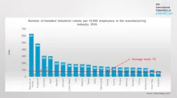 Content Dam Vsd En Articles 2018 02 Robot Density Rises With Increased Automation Worldwide Leftcolumn Article Headerimage File