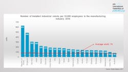 Content Dam Vsd En Articles 2018 02 Robot Density Rises With Increased Automation Worldwide Leftcolumn Article Headerimage File Content Dam Vsd En Articles 2018 02 Robot Density Rises With Increased Automation Worldwide Leftcolumn Article Headerimage File