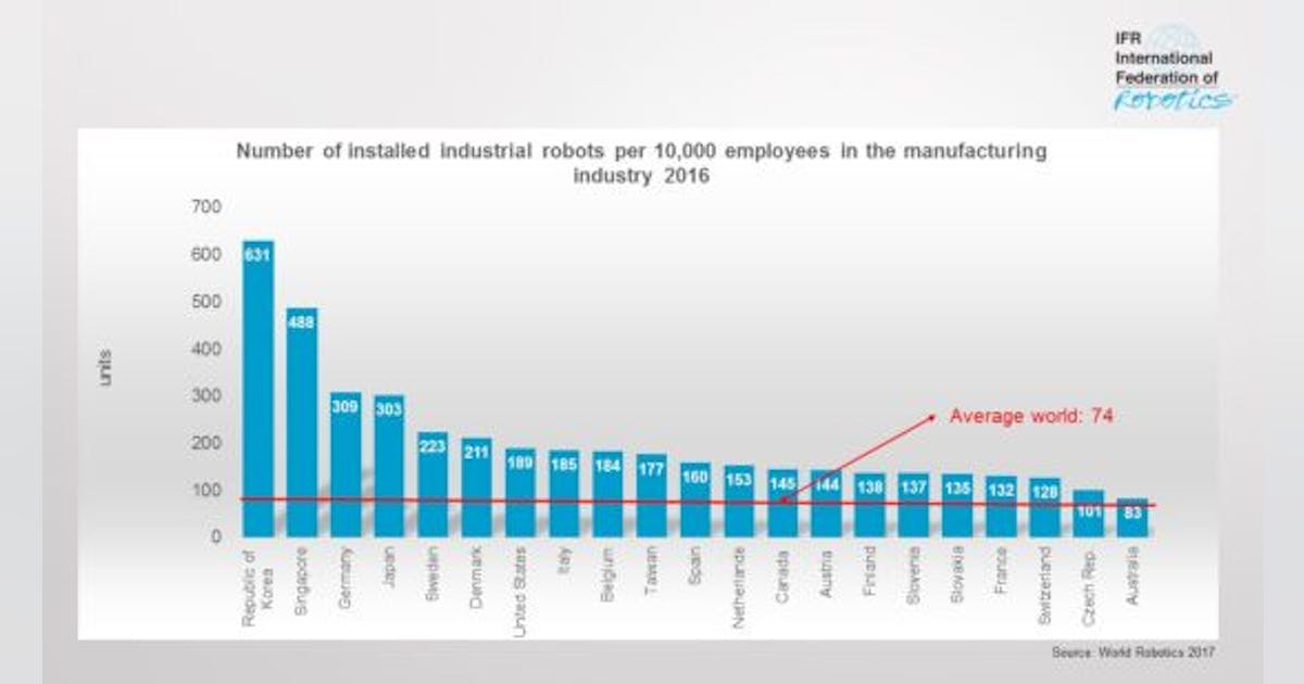 Ifr World Robotics Industrial Robots Executive Summary World