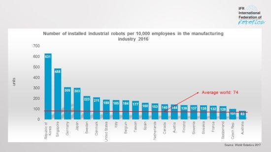 Content Dam Vsd En Articles 2018 02 Robot Density Rises With Increased Automation Worldwide Leftcolumn Article Headerimage File