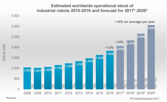 ifr world robotics 2020