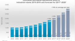 Content Dam Vsd En Articles 2018 05 Global Deployment Of Industrial Robots To Double By 2020 Leftcolumn Article Headerimage File