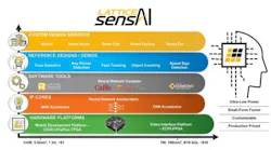 Content Dam Vsd En Articles 2018 06 Lattice Sensai Stack Accelerates Deployment Of Artificial Intelligence In Edge Devices Leftcolumn Article Headerimage File