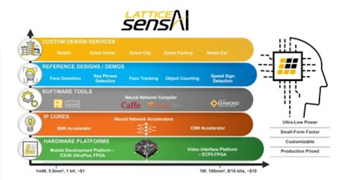 Sentience Stack Lattice sensAI stack accelerates deployment of artificial intelligence ...