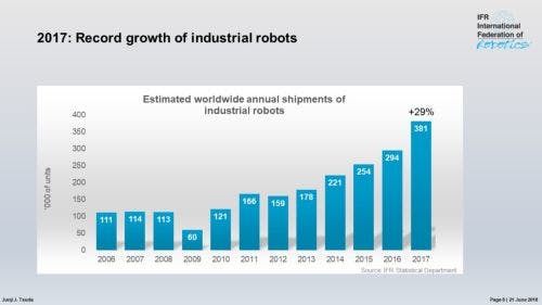 Content Dam Vsd En Articles 2018 06 Report Global Industrial Robot Sales Increase 29 In 2017 Leftcolumn Article Headerimage File