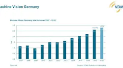 Content Dam Vsd En Articles 2018 09 Vdma Introduces New Report Highlighting Machine Vision Market Growth Leftcolumn Article Headerimage File
