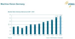 Content Dam Vsd En Articles 2018 09 Vdma Introduces New Report Highlighting Machine Vision Market Growth Leftcolumn Article Headerimage File Content Dam Vsd En Articles 2018 09 Vdma Introduces New Report Highlighting Machine Vision Market Growth Leftcolumn Article Headerimage File