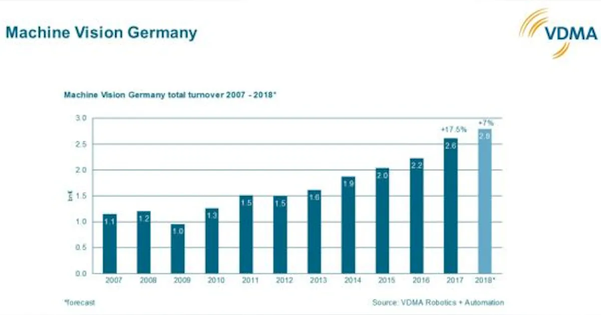VDMA introduces new report highlighting machine vision market growth ...
