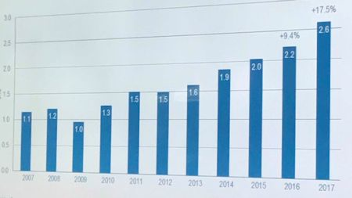 Content Dam Vsd En Articles 2018 10 News Of Machine Vision Market Growth Kicks Off Vision 2018 Leftcolumn Article Headerimage File