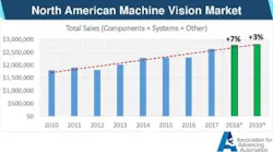 Content Dam Vsd En Articles 2019 01 North American Machine Vision Market Report Presentation From Vision 2018 Leftcolumn Article Thumbnailimage File