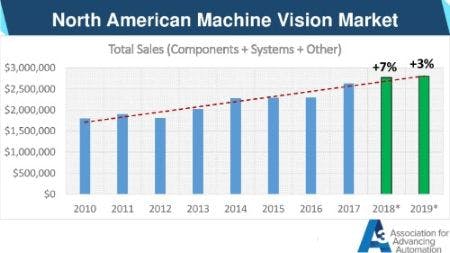 Content Dam Vsd En Articles 2019 01 North American Machine Vision Market Report Presentation From Vision 2018 Leftcolumn Article Thumbnailimage File