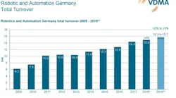 Content Dam Vsd En Articles 2019 02 Robotics And Automation Market In Germany Reaches New Heights Leftcolumn Article Headerimage File