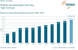 Content Dam Vsd En Articles 2019 02 Robotics And Automation Market In Germany Reaches New Heights Leftcolumn Article Headerimage File Content Dam Vsd En Articles 2019 02 Robotics And Automation Market In Germany Reaches New Heights Leftcolumn Article Headerimage File