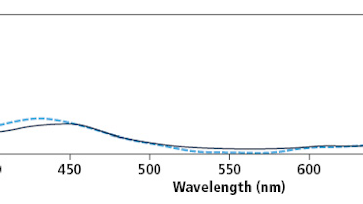Figure 1: The solid line shows spectral reflectance curves of blue-colored patch on textile substrates while the dashed line shows the same for paper substrate. A large difference between the curves emerges at wavelengths larger than 660 nm.