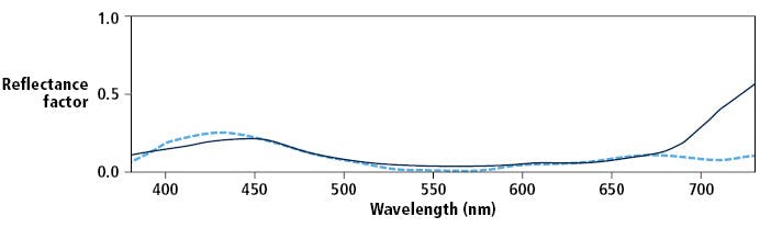 Figure 1: The solid line shows spectral reflectance curves of blue-colored patch on textile substrates while the dashed line shows the same for paper substrate. A large difference between the curves emerges at wavelengths larger than 660 nm.