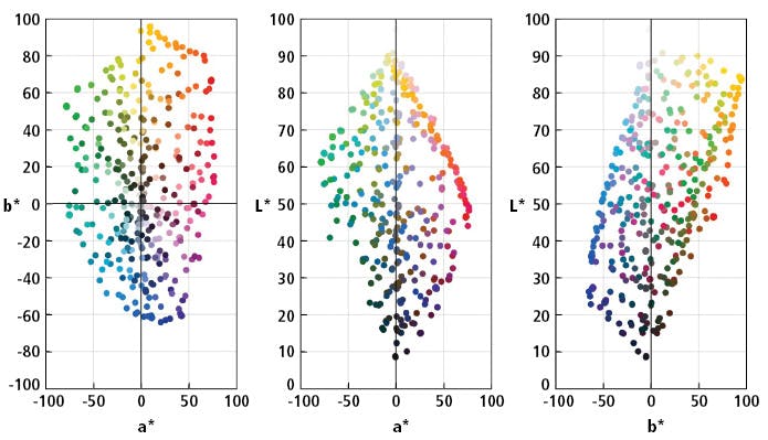 Figure 3: Colorimetric properties of the patch samples are included in the paper substrate training chart, which is used as part of the color calibration process.