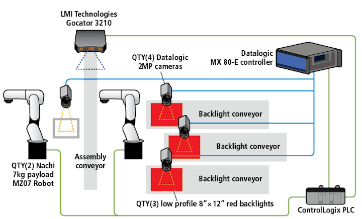 Figure 1: In each of Byrne’s three assembly cells, two six-axis robots work with a 4-camera Datalogic machine vision system to pick parts, assemble and inspect outlets. The final pack out cell uses an LMI Gocator 3D snapshot sensor for final inspection.