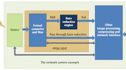 Figure 1: Nippon Systemware (NSW) offers an IP core for haze reduction that can be used with both Altera (Intel) and Xilinx devices. The so-called “Haze Reduction Engine” is used to reduce haze or fog in RGB images and is targeted at such applications as networked surveillance cameras and smart vehicles.