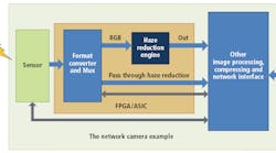 Figure 1: Nippon Systemware (NSW) offers an IP core for haze reduction that can be used with both Altera (Intel) and Xilinx devices. The so-called &ldquo;Haze Reduction Engine&rdquo; is used to reduce haze or fog in RGB images and is targeted at such applications as networked surveillance cameras and smart vehicles.