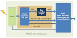 Figure 1: Nippon Systemware (NSW) offers an IP core for haze reduction that can be used with both Altera (Intel) and Xilinx devices. The so-called “Haze Reduction Engine” is used to reduce haze or fog in RGB images and is targeted at such applications as networked surveillance cameras and smart vehicles. Figure 1: Nippon Systemware (NSW) offers an IP core for haze reduction that can be used with both Altera (Intel) and Xilinx devices. The so-called “Haze Reduction Engine” is used to reduce haze or fog in RGB images and is targeted at such applications as networked surveillance cameras and smart vehicles.