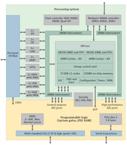 Figure 2: As an example of a device that includes both processing elements and FPGA fabric, Xilinx’s Zynq-7000 EPP features a dual-core ARM Cortex-A9 subsystem and programmable digital FPGA and analog capabilities. Figure 2: As an example of a device that includes both processing elements and FPGA fabric, Xilinx’s Zynq-7000 EPP features a dual-core ARM Cortex-A9 subsystem and programmable digital FPGA and analog capabilities.