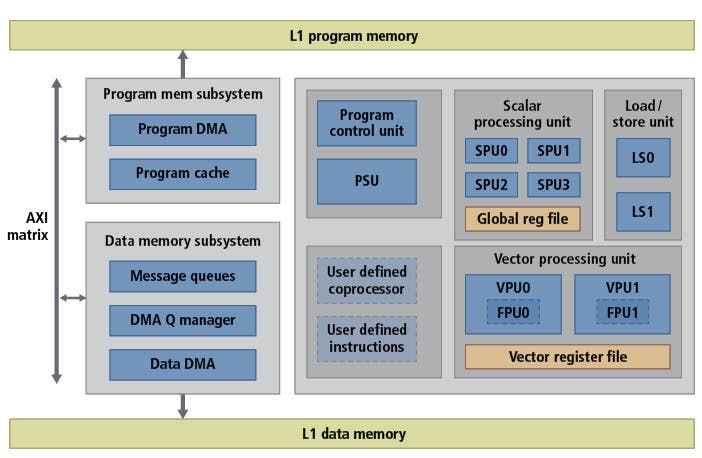 Figure 3: CEVA&rsquo;s XM4 is a programmable, fully-synthesizable DSP and memory subsystem IP core designed for computer-vision and image-processing applications. The core architecture is a mix of scalar and vector units, very long instruction word (VLIW) and single instruction, multiple data (SIMD) functions. The IP core was adopted by NextChip in its APACHE4 vision-based pre-processor SoC for pedestrian, vehicle, and lane detection, as well as moving object detection.