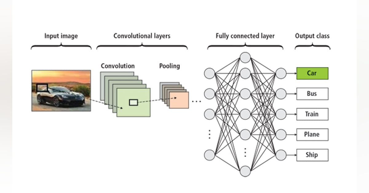 Machine vision neural deals network