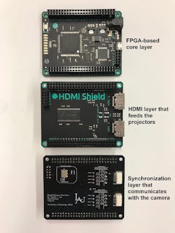 Figure 2: The projector controller is made up of three layers: an FPGA-based core layer, HDMI layer that feeds the projectors, and a synchronization layer that communicates with the camera. Figure 2: The projector controller is made up of three layers: an FPGA-based core layer, HDMI layer that feeds the projectors, and a synchronization layer that communicates with the camera.