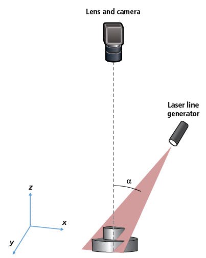 Figure 1: Typical laser triangulation setups feature a laser line generator at an oblique angle to the object&rsquo;s depth while the imaging system is directly above the object.