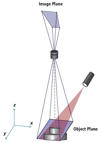 Figure 4: The blue planes highlight the distortion of the image plane due to the Scheimpflug condition with a tilted sensor plane and object plane parallel to the laser&rsquo;s propagation direction.