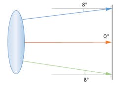Figure 5: This example of a typical machine vision lens used with an untilted image plane has a maximum chief ray angle variation across the field of 8&deg;.