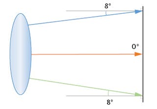 Figure 5: This example of a typical machine vision lens used with an untilted image plane has a maximum chief ray angle variation across the field of 8&deg;.