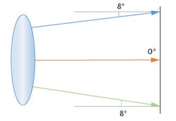 Figure 5: This example of a typical machine vision lens used with an untilted image plane has a maximum chief ray angle variation across the field of 8°. Figure 5: This example of a typical machine vision lens used with an untilted image plane has a maximum chief ray angle variation across the field of 8°.