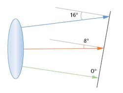 Figure 6: Tilting the image plane by 8° doubles the maximum chief ray angle variation across the field. Figure 6: Tilting the image plane by 8° doubles the maximum chief ray angle variation across the field.