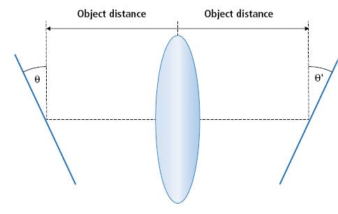 Figure 8: The object plane tilt (&theta;) and image plane tilt (&theta; &rsquo;) are used in the Schiempflug equation to determine the ratio of image distance to object distance.