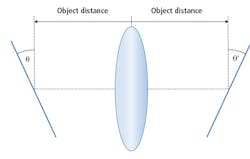 Figure 8: The object plane tilt (θ) and image plane tilt (θ ’) are used in the Schiempflug equation to determine the ratio of image distance to object distance. Figure 8: The object plane tilt (θ) and image plane tilt (θ ’) are used in the Schiempflug equation to determine the ratio of image distance to object distance.