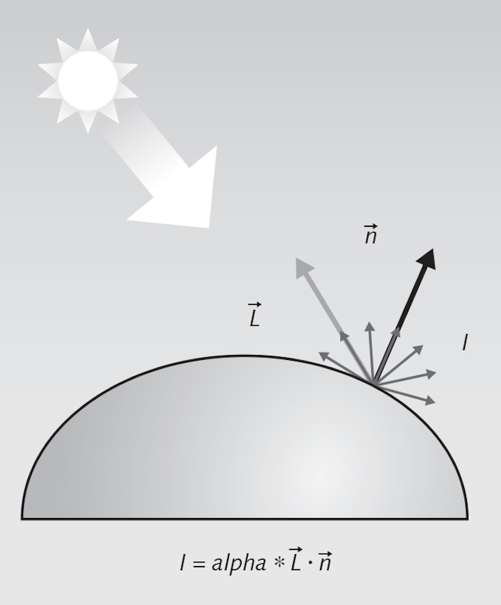 Figure 1. Shown is an example of diffuse reflection, where the diffuse reflected intensity I is a function of the incident light direction L and the surface normal n; albedo is the fraction of the incident sunlight reflected by the surface.
