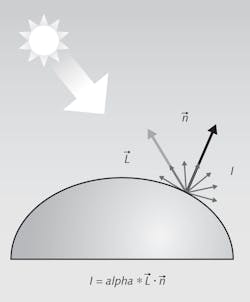 Figure 1. Shown is an example of diffuse reflection, where the diffuse reflected intensity I is a function of the incident light direction L and the surface normal n; albedo is the fraction of the incident sunlight reflected by the surface. Figure 1. Shown is an example of diffuse reflection, where the diffuse reflected intensity I is a function of the incident light direction L and the surface normal n; albedo is the fraction of the incident sunlight reflected by the surface.
