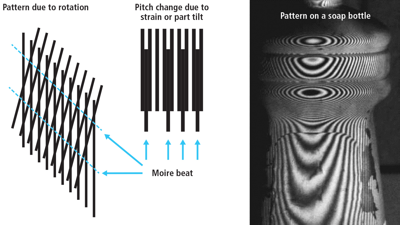 Moiré Imaging Methods Enhance 3D Image Generation In Machine Vision ...