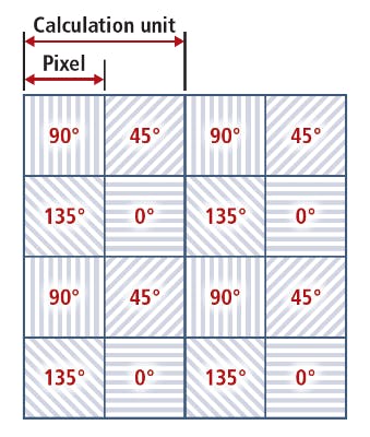 The pixel map showing a 2 x 2-pixel calculation unit with the layout of the sensor&rsquo;s polarization.