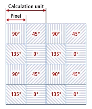 The pixel map showing a 2 x 2-pixel calculation unit with the layout of the sensor&rsquo;s polarization.