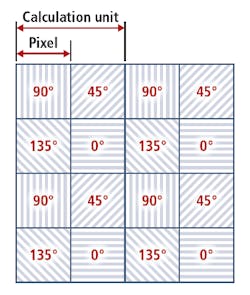 The pixel map showing a 2 x 2-pixel calculation unit with the layout of the sensor’s polarization. The pixel map showing a 2 x 2-pixel calculation unit with the layout of the sensor’s polarization.