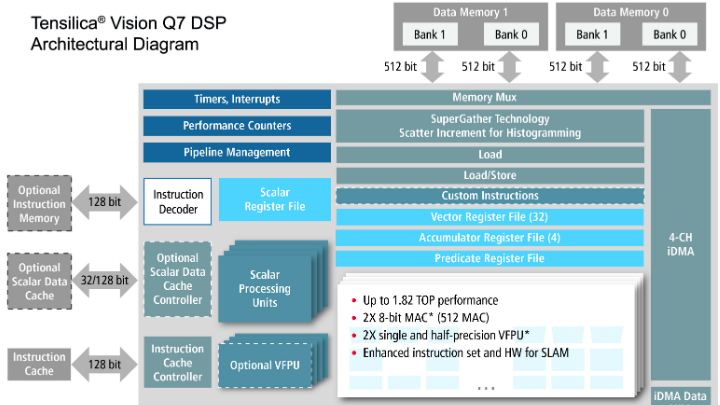 Tensilica Vision Q7 Dsp Schematic
