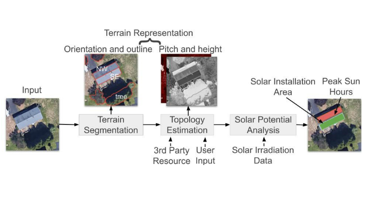 Deep Roof Process Architecture Diagram