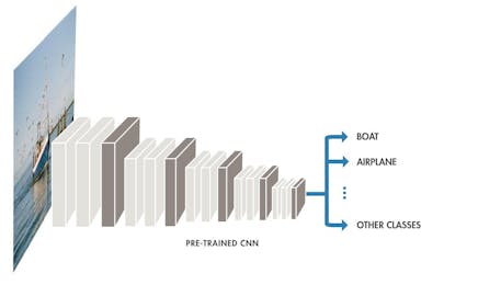 Fundamentals of deep neural networks Vision Systems Design