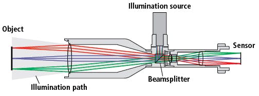 Figure 2: Telecentric imaging lenses feature integrated in-line illumination.