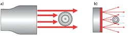 Figure 4: While conventional backlight illuminators create diffuse reflections (b), a telecentric illuminator creates collimated light (a). Figure 4: While conventional backlight illuminators create diffuse reflections (b), a telecentric illuminator creates collimated light (a).